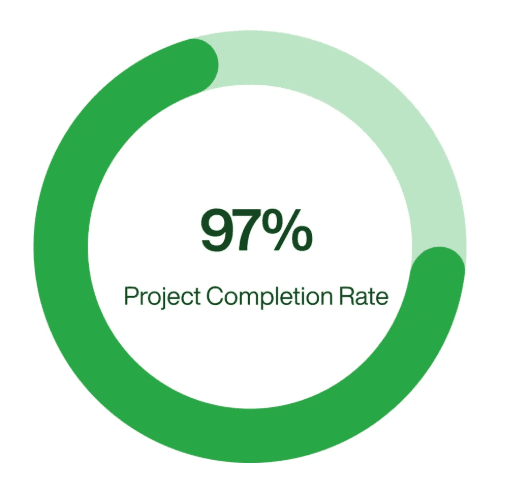 Progress chart